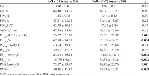 Pulmonary Function Tests And Respiratory Muscle Strength Parameters In