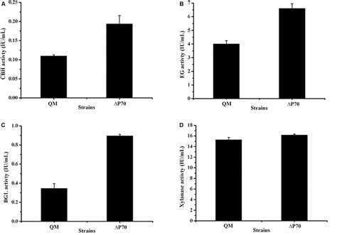 Frontiers Enhancement Of Cellulase Production In Trichoderma Reesei