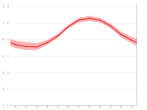 Clima Hamilton Temperatura Tempo e Dados climatológicos Hamilton