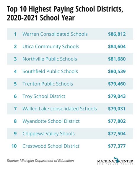 Michigan’s Highest-Paying School Districts – Michigan Capitol Confidential