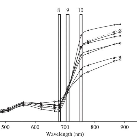 Average Spectral Reflectance For Each Crop Type In 13 MERIS Wavebands