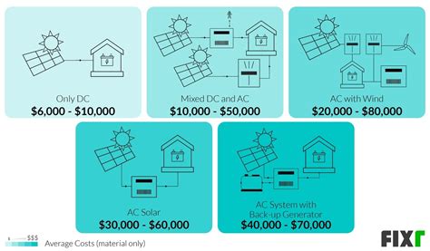 Off Grid Solar System Cost How Much Does It Cost To Go Off Grid