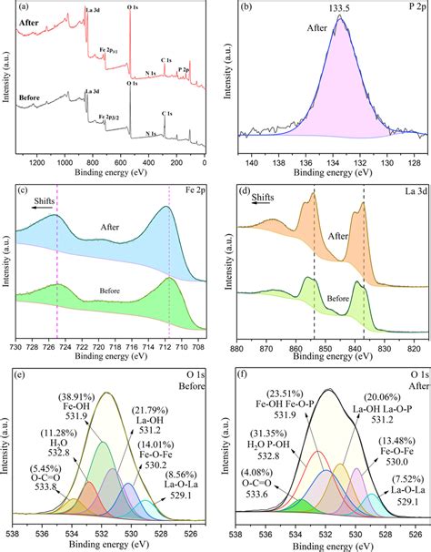 Xps Spectra Of La Mil Before And After Phosphate Adsorption A