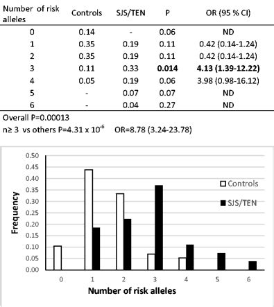 Counting And Distribution Of Risk Alleles In Patients With SJS TEN And