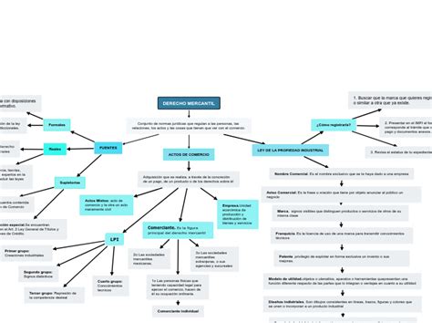 Mapa De Derecho Mercantil Mind Map Porn Sex Picture