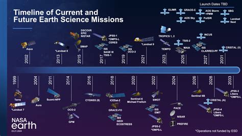 Nasa Svs Nasa Earth Science Division Missions