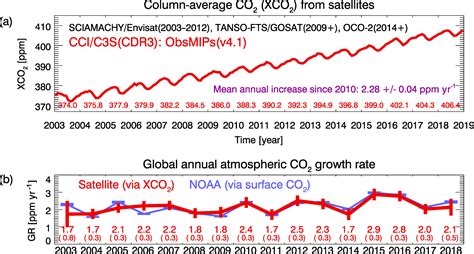 AMT Ensemble Based Satellite Derived Carbon Dioxide And Methane