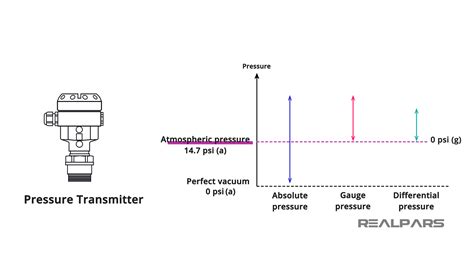 Pressure Transmitter Explained Working Principle Realpars