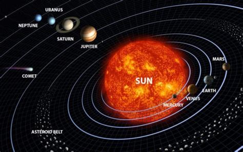 Sol Solar System