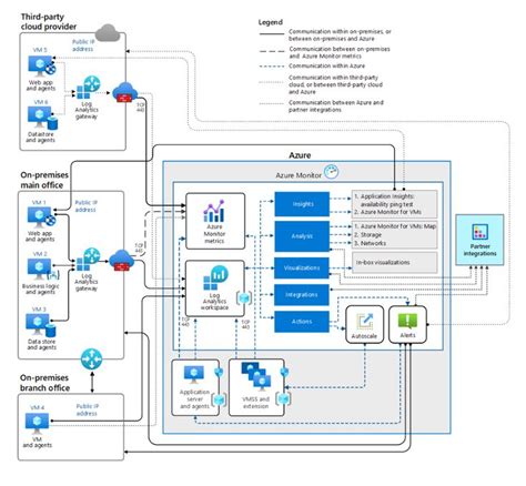 Monitor hybrid availability, performance - Azure Architecture Center | Azure, Workspace design ...