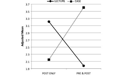 Adjusted Mean Scores For The Mendelian Genetics Posttest Download