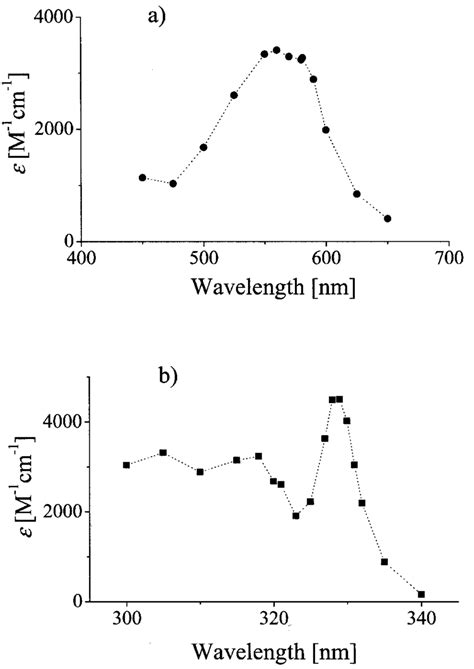 Optical Spectra Of A The Triplet±triplet Absorption Of 1 Nn And B Download Scientific