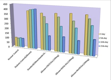 Figure 2 From Evaluation Of Antidiabetic Activity From The Root