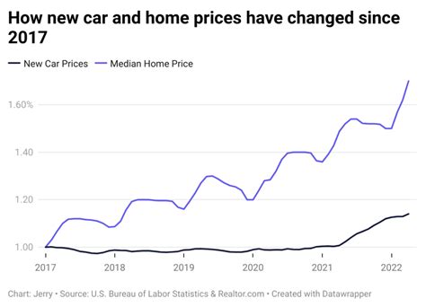 Comparing 5 Year Car And Home Price Trends Magnolia State Live