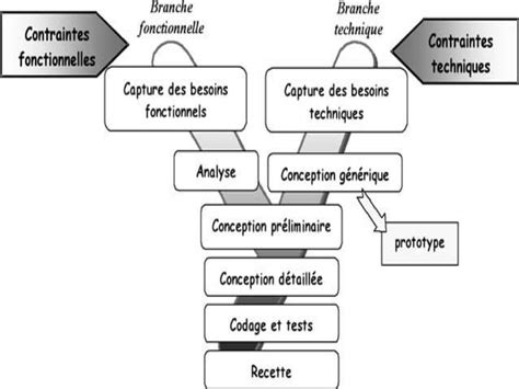 Méthodologie 2 Track Unified Process PPT