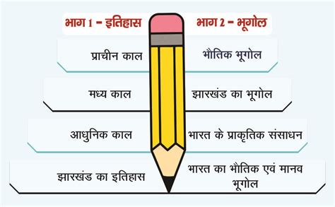 JPSC Mukhya Pariksha Samajik Vigyan Itihas Evam Bhugol Paper III