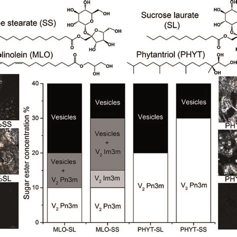Molecular structures of the materials used in this study (top) and ... 