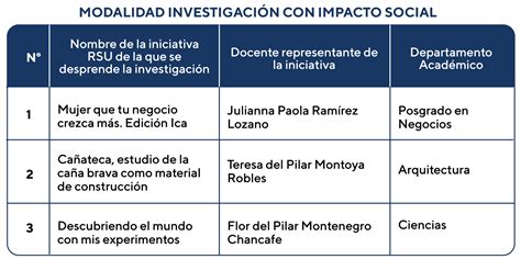 Conoce Las Iniciativas Ganadoras Del Fondo De Investigaci N Docente Con