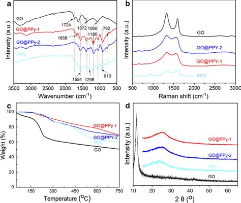 A Ft Ir Spectra B Raman Spectra C Tga Curves D Xrd Patterns Of Go