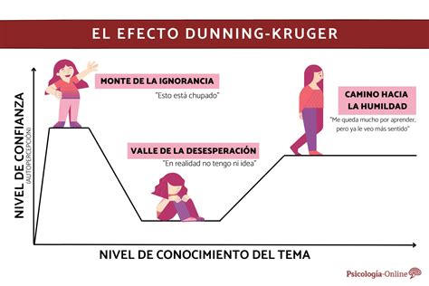 Curva De Dunning Kruger REVOEDUCA