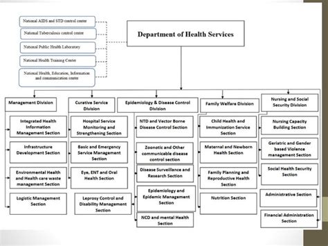 New Organizational Structure Of Mohp Of Nepal Ppt