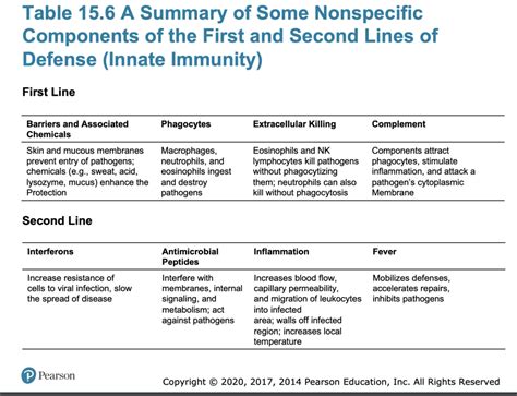 Ch 15 Microbiology Chart Innate Immunity Diagram Quizlet