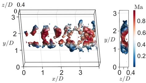 Iso Surface Of Q Criterion Q 0 025 Colored By Ma Of The Ma 0 3