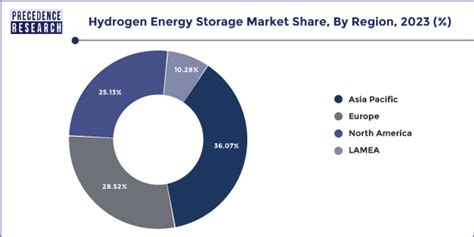 Hydrogen Energy Storage Market Size To Surpass Usd Bn By