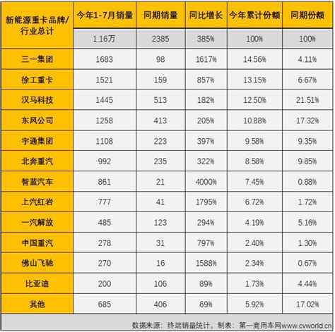 新能源重卡7月销量环比降41！三一东风争冠 牵引车第一还是ta 第一商用车网 Cvworldcn