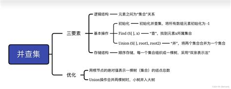 王道408数据结构第五章思维导图汇总 Csdn博客