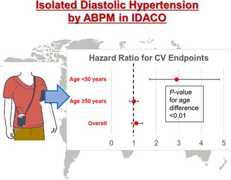 Isolated Diastolic Hypertension In The Idaco Study An Age Stratified