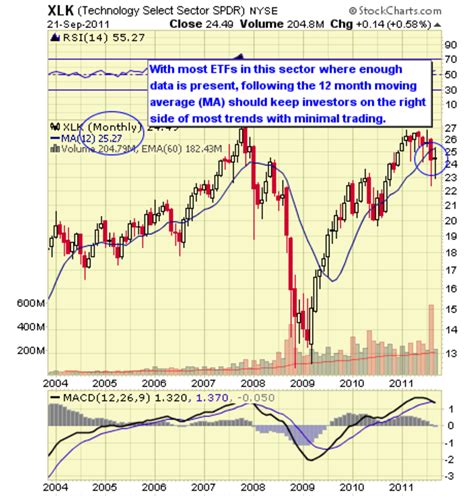 Top 10 Technology ETFs - TheStreet