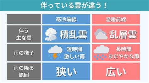 【天気・風向きなど特徴を総まとめ】寒冷前線・温暖前線が通過するとどんな変化がある？ ちーがくんと地学の未来を考える