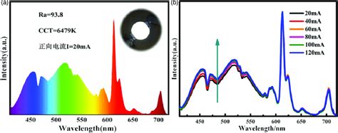 Color Online A Emission Spectra Of White Led Lamps Made Of 380 Nm