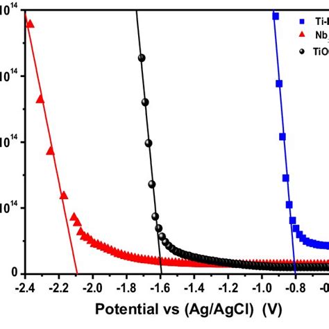 Shows From Mott Schottky Plots The P Type Behaviors Of TiO 2 Nb 2 O 5