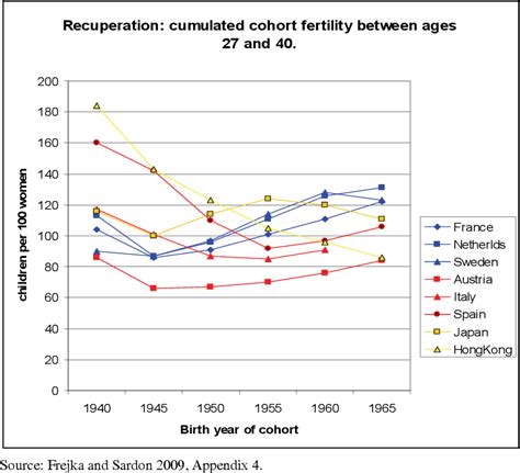 Figure 7 From The Second Demographic Transition A Conceptual Map For The Understanding Of