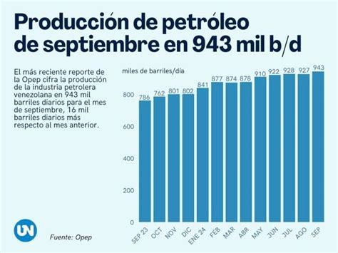 Aumento Constante Producci N De Petr Leo En Venezuela Crece En