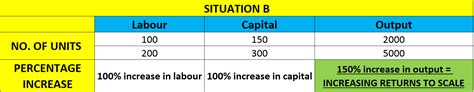 Returns To Scale Mr Banks Economics Hub Resources Tutoring Exam Prep