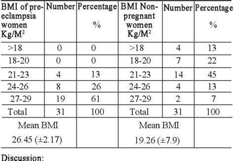 Table Iii From Comparative Study On Serum Calcium In Pre Eclampsia And