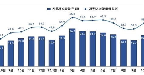 작년 車수출액 709억달러 역대 최대…친환경차 수출 견인