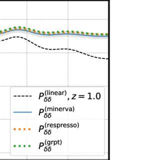 Comparison Of Matter Power Spectrum Between Respresso Dotted Orange