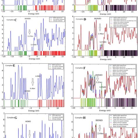 Dft Calculated Uvvis Spectra Are Shown By Using The Td Scf Technique