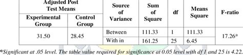 2 Adjusted Post Test Mean Scores And Analysis Of Covariance On