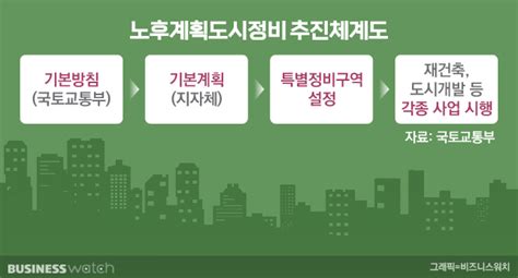 분당·일산 등 1기 신도시 용적률·안전진단 완화특별법 발의