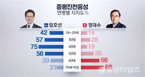 민주당 임호선 48 국힘 경대수 39 음성타임즈