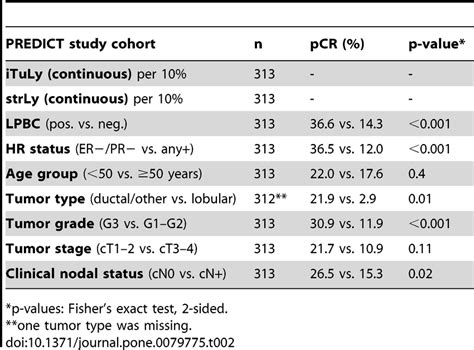 Evaluation Of Pathological Complete Response Pcr To Neoadjuvant