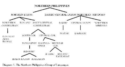 Mga Halimbawa Ng Wika Sa Pilipinas