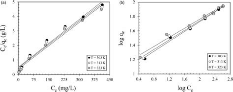 Linearized A Langmuir And B Freundlich Isotherm Equations At