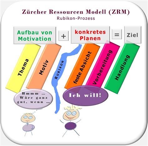 Mein Ressourcencoach Hartmut Neusitzer Glossar Zürcher Ressourcen