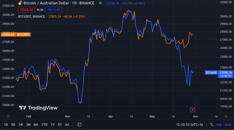 Binance Avustralya Da Neler Oluyor Bitcoin Fiyat Bin Dolar N